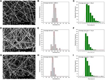 Electrospun polyacrylonitrile fibrous membrane for dust removal